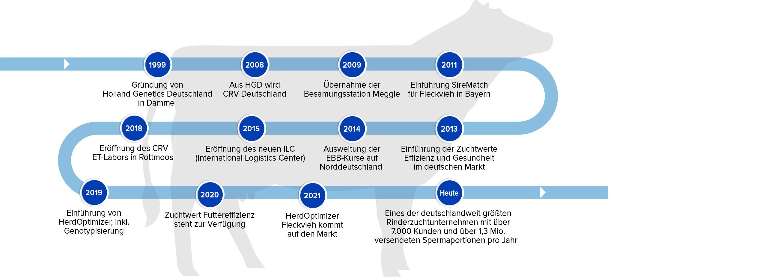 CRV ﻿﻿﻿Meilensteine