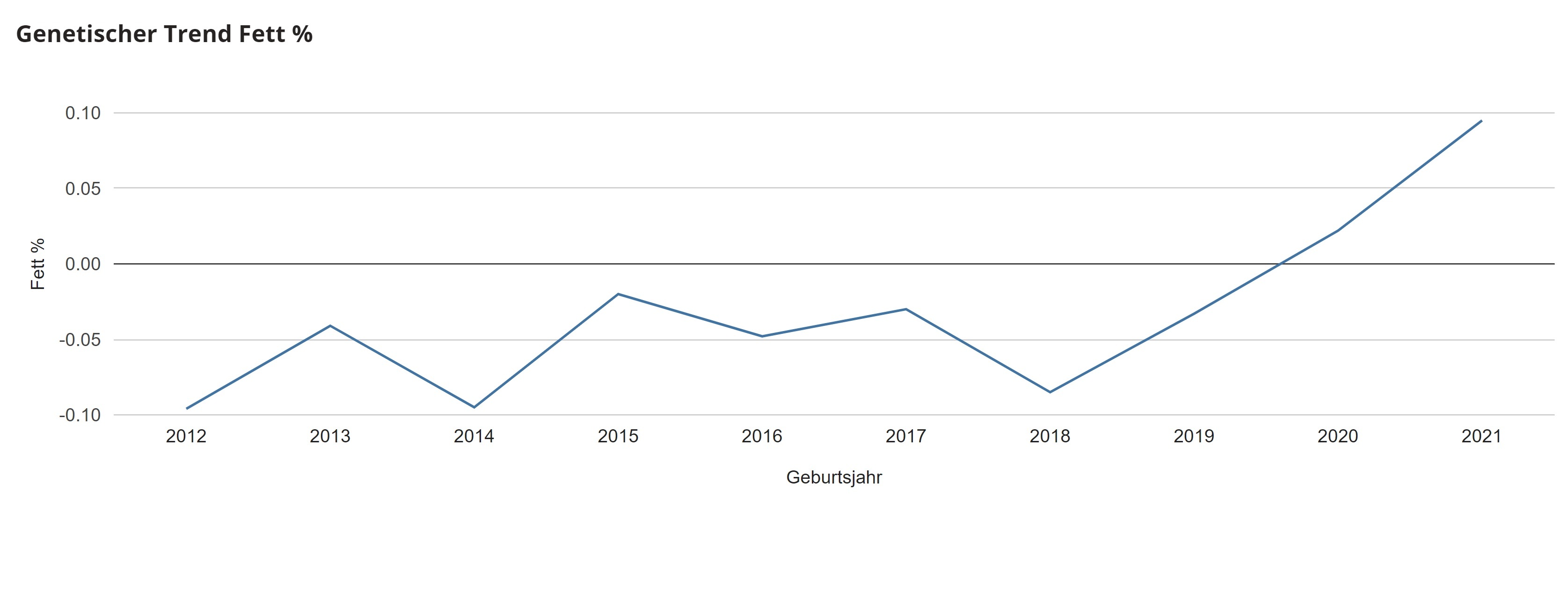 HerdOptimizer genetischer Trend