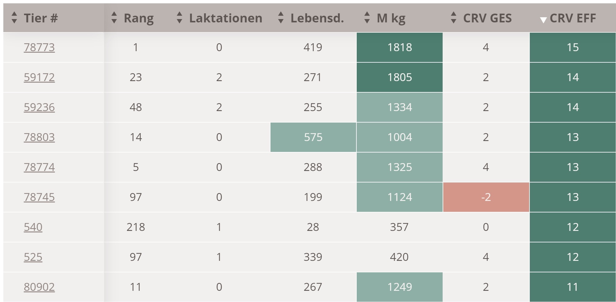 HerdOptimizer Sortierung nach Zuchtwerten