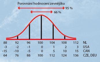 Gaussovy křivka, distribuce plemenných hodnot, lineár