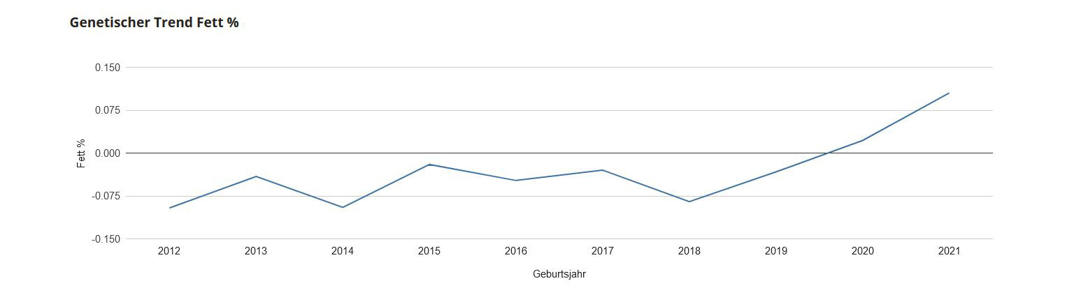 Grafik HerdOptimizer Gut Gröbers