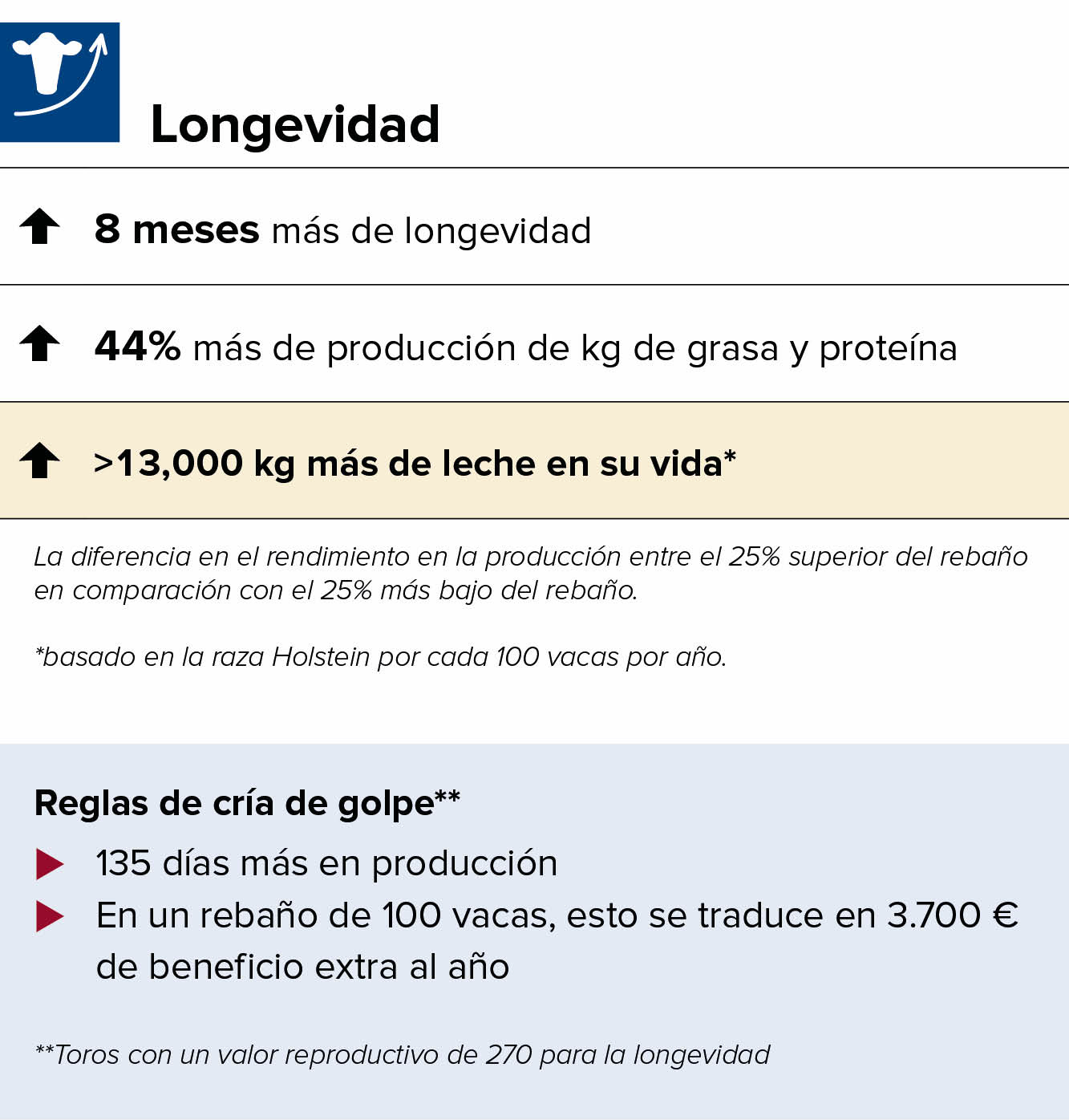 Breeding for Longevity does pay off in practice infographic