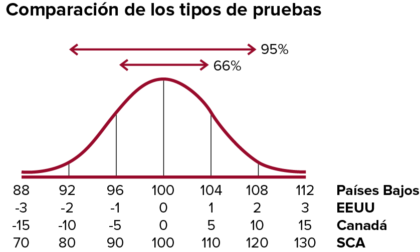 Distribución de los índices