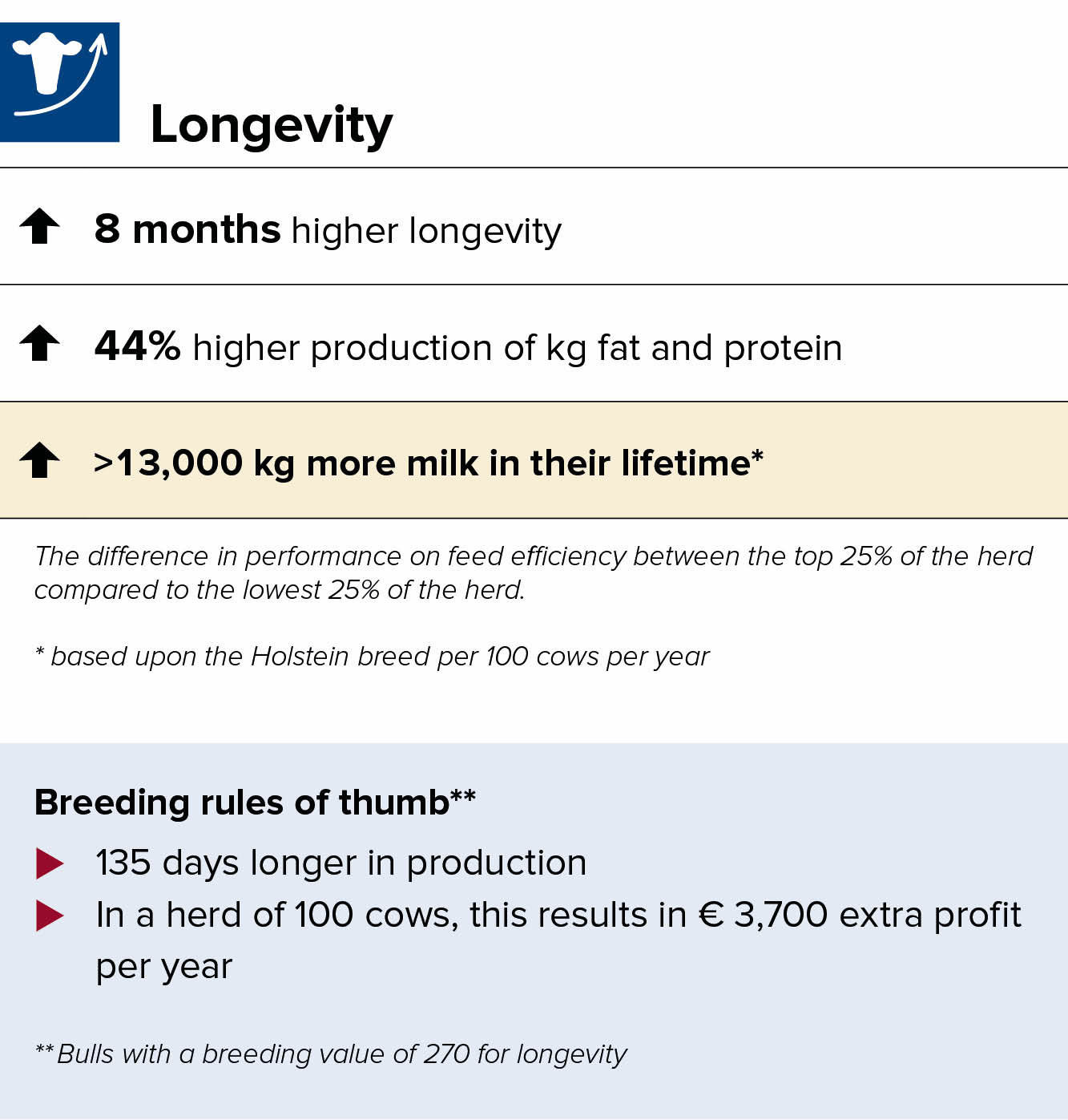 Breeding for longevity does pay off in practice infographic