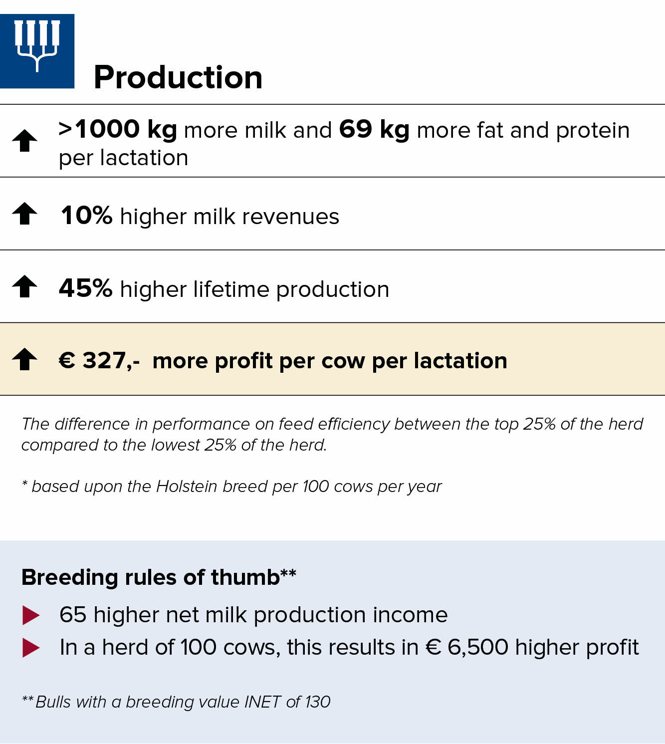 Breeding for higher production and components