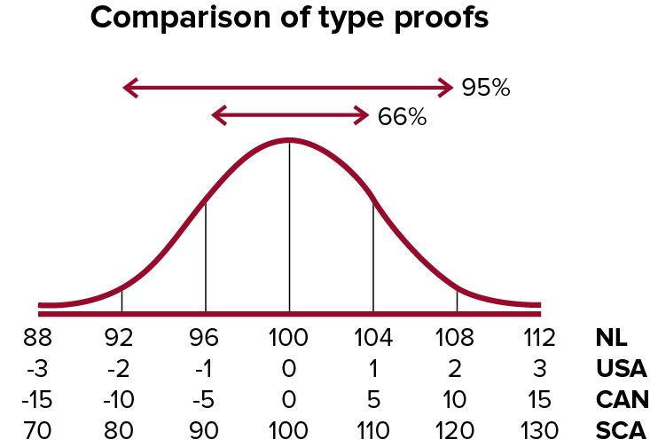 Distribution of indexes