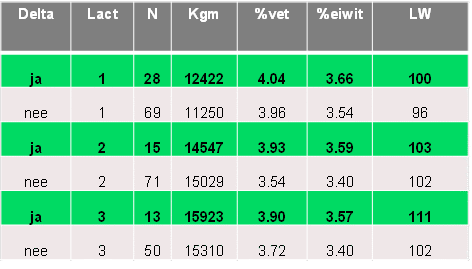 Tabel: De productie van de Delta-dieren (groen) ten opzichte van de niet-Delta-dieren bij Van Berkum  (Kolom N is het aantal dieren)