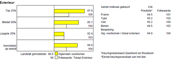 hoogste scores voor de fokwaarde totaal exterieur ook daadwerkelijk een hogere waardering krijgen van de bedrijfsinspecteur.