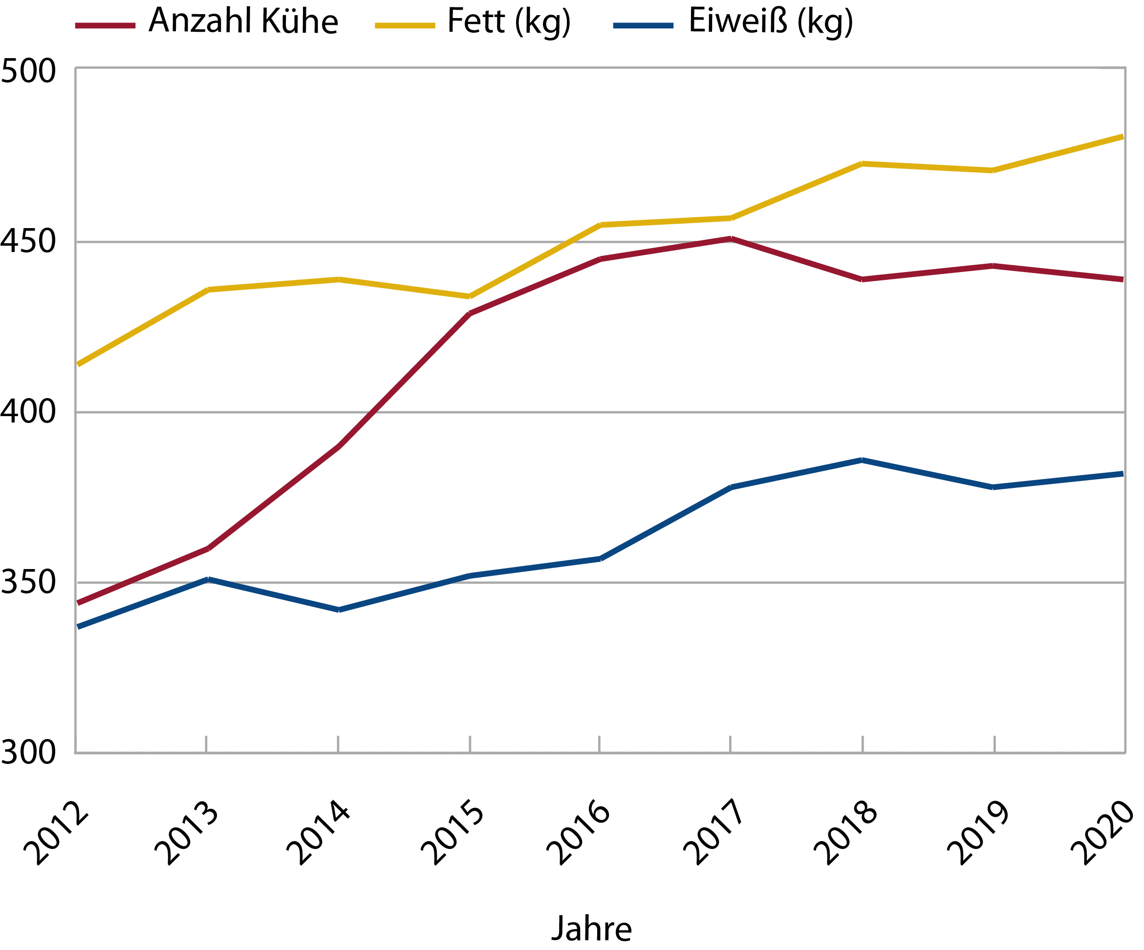 Grafik Inhaltsstoffe