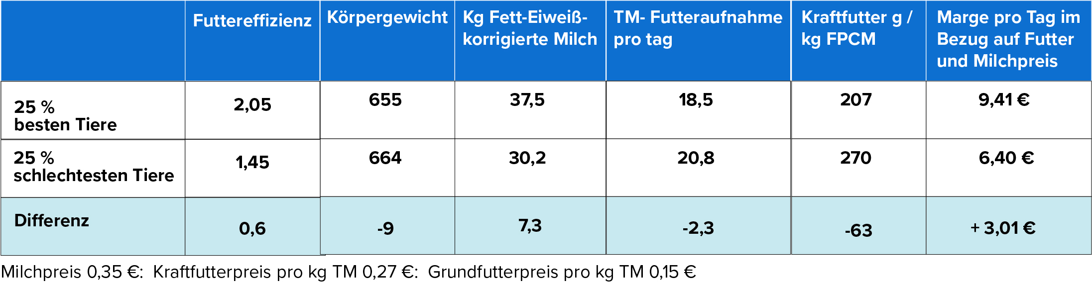 Tabelle