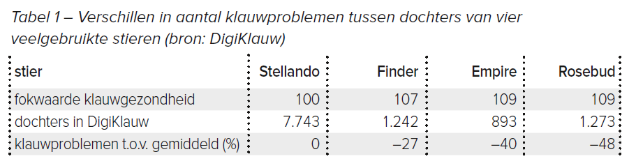 Tabel 1 – Verschillen in aantal klauwproblemen tussen dochters van vier veelgebruikte stieren (bron: DigiKlauw)