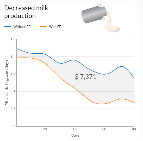 Decreased milk production caused by FE