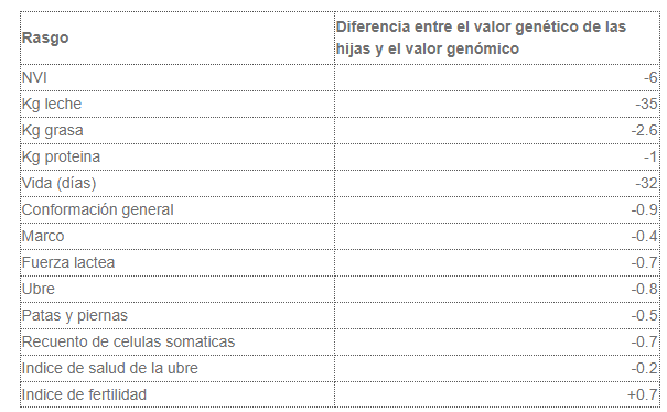 Tabla 1 – Diferencia entre el valor genético más reciente probado con crías y el último valor genómico de los 738 toros Holstein a los que se les asignó un valor genético probado con crías en los últimos cinco años (fuente: AEU, CRV)