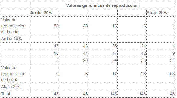 Tabla 2 – Clasificación basada en el valor genético más reciente probado con hijas en comparación con el último valor genómico de los 738 toros Holstein asignados a un valor genético probado con hijas en los últimos cinco años.