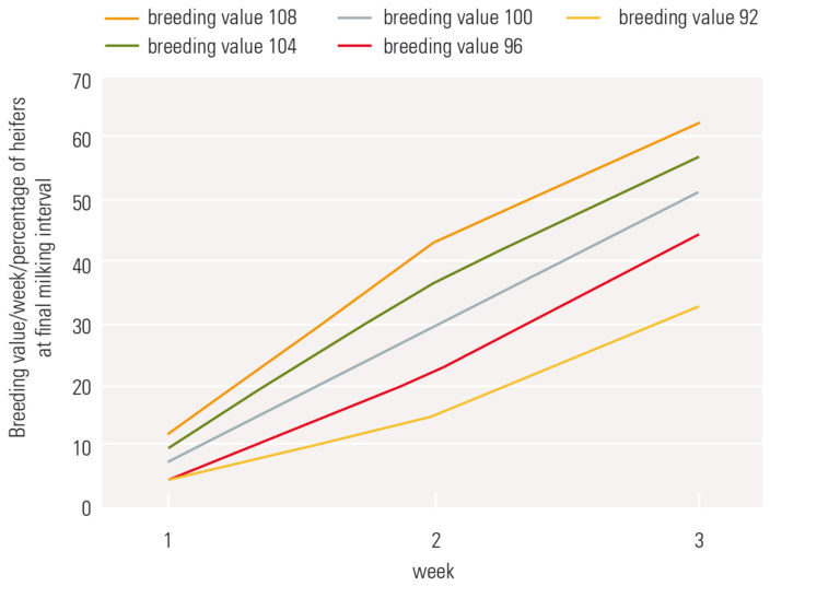 Robot breeding values