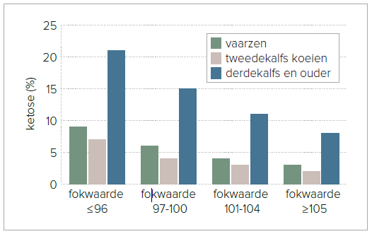 Figuur 1 – Percentage nakomelingen met ketose van stieren met verschillende fokwaarden voor ketose