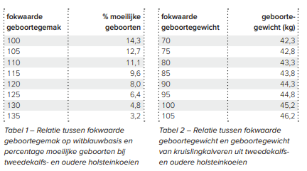 tabellen Relatie tussen fokwaarde  geboortegewicht en geboortegewicht