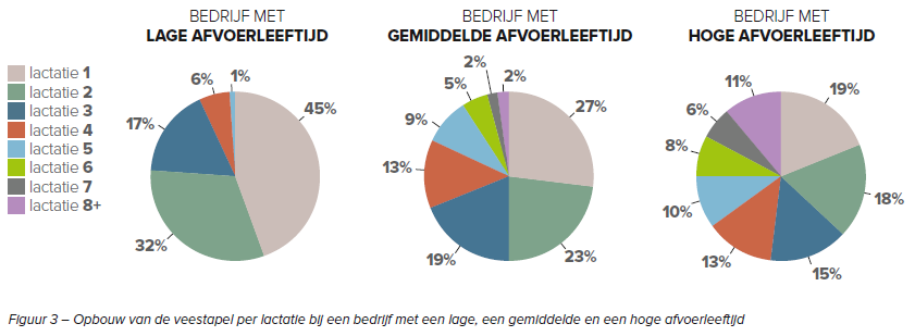 Figuur 3 – Opbouw van de veestapel per lactatie bij een bedrijf met een lage, een gemiddelde en een hoge afvoerleeftijd