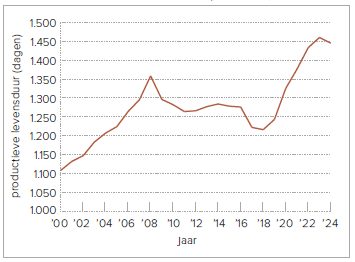 Figuur 1 – Ontwikkeling van de productieve levensduur in Nederland in de periode 2000-2024 (bron: CRV)