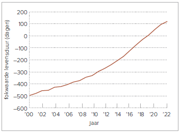 Figuur 2 – Ontwikkeling van de genetische aanleg voor levensduur van Nederlandse zwartbonten per geboortejaar (2019 is basis)