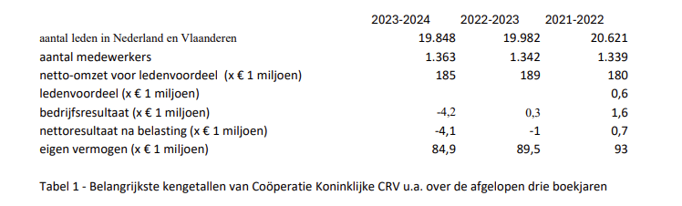 Tabel 1 - Belangrijkste kengetallen van Coöperatie Koninklijke CRV u.a. over de afgelopen drie boekjaren