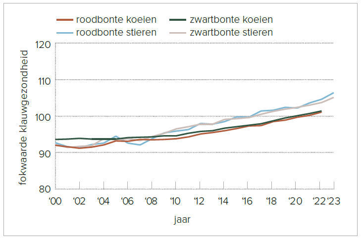 Figuur 2 – Gemiddelde fokwaarde klauwgezondheid voor rood- en zwartbonte koeien en stieren per geboortejaar (fokwaarden van april 2025)