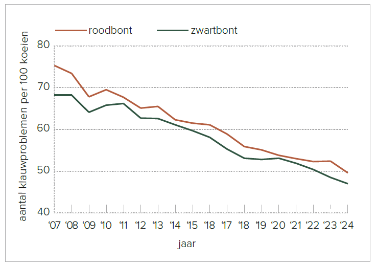 Figuur 1 – Ontwikkeling van het aantal klauwproblemen per honderd zwartbonte en roodbonte vaarzen en koeien tussen 2007 en 2024 (bron: DigiKlauw)