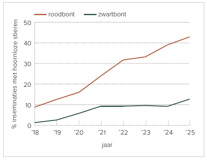Figuur 1 – Percentage inseminaties met hoornloze holsteinstieren (PP en Pp) in Nederland per inseminatiejaar (bron: Coöperatie CRV)