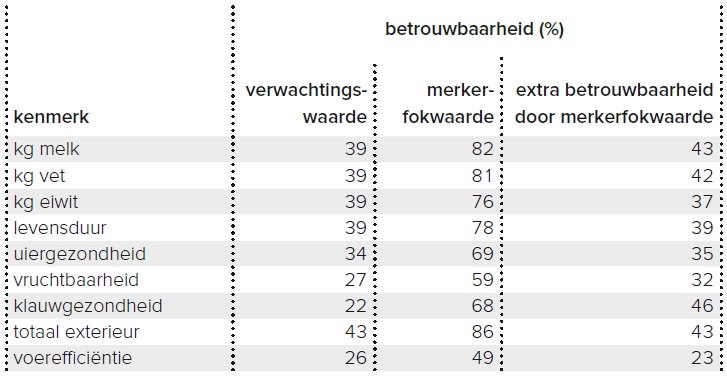 Tabel 1 – Verschil in betrouwbaarheden van verwachtingswaarden en merkerfokwaarden voor belangrijke kenmerken