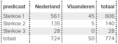 Tabel 1 – Aantal sterkoeien in boekjaar 2024- 2025 (bron: CRV Stamboek)