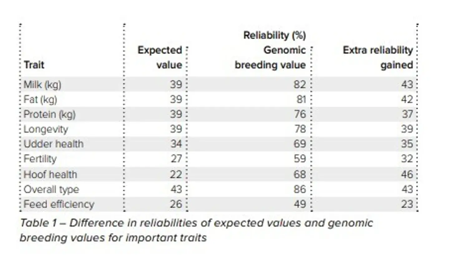 Table 1 – Difference in reliabilities of expected values and genomic breeding values for important traits