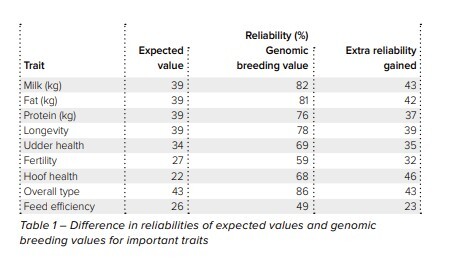 Difference in reliabilities of expected values and genomic breeding values for important traits