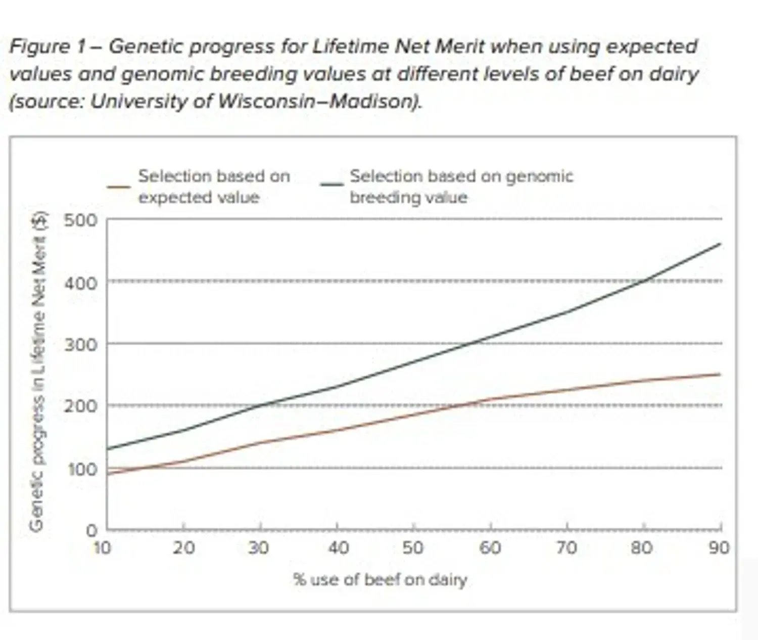 Figure 1 – Genetic progress for Lifetime Net Merit when using expected values and genomic breeding values at different levels of beef on dairy (source: University of Wisconsin–Madison).