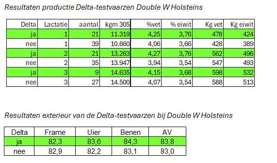 Resultaten productie Delta-testvaarzen Double W Holsteins