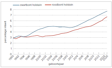 Figuur 1 – Ontwikkeling van de inteeltgraad in de stamboekholsteinpopulatie rood- en zwartbont in Nederland (bron: Animal Evaluation Unit, Coöperatie CRV)