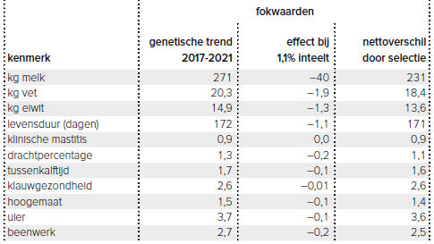 Tabel 1 – Het effect van genetische vooruitgang en inteelt per generatie op de prestaties van holsteinkoeien (bron: Animal Evaluation Unit, Coöperatie CRV)