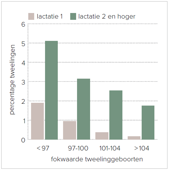 Figuur 1 – Relatie tussen fokwaardeklasse van de stier en gemiddeld percentage tweelingen bij dochters van de stier