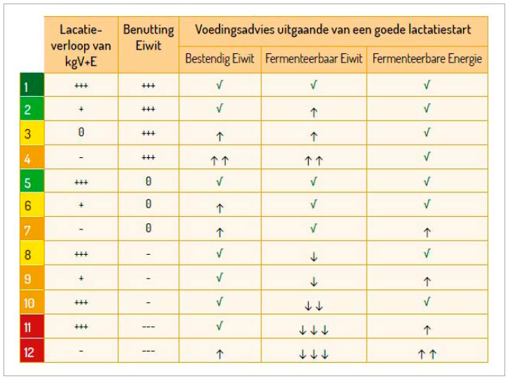 Tabel 1 – Voedingsadviezen op basis van de geschatte verhouding tussen melkureum en persistentie