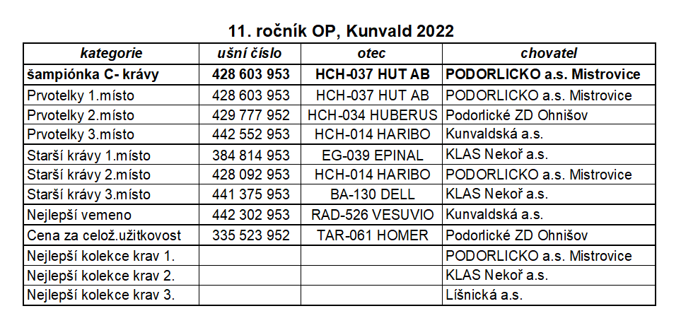 Orlický pohár 2022 - výsledky