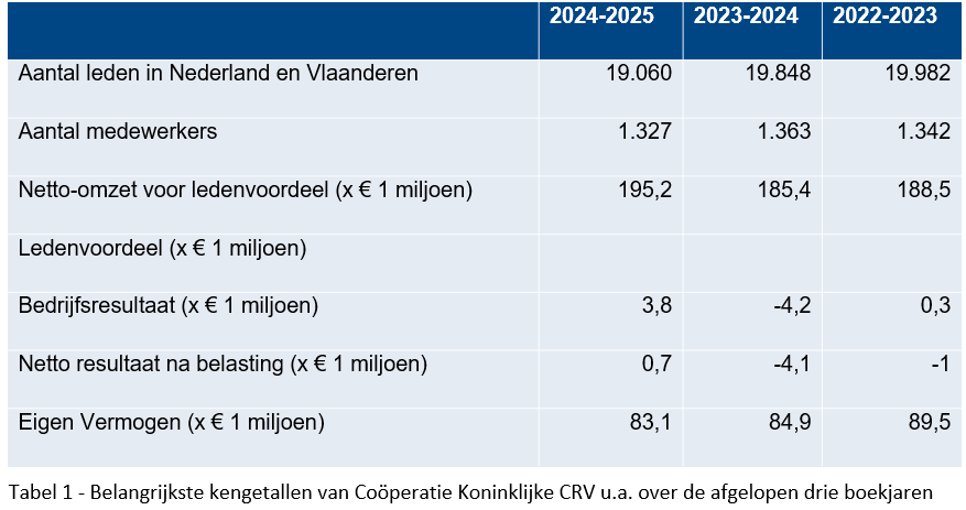 Tabel 1 Belangrijkste kengetallen van Coöperatie Koninklijke CRV u.a. over de afgelopen drie boekjaren