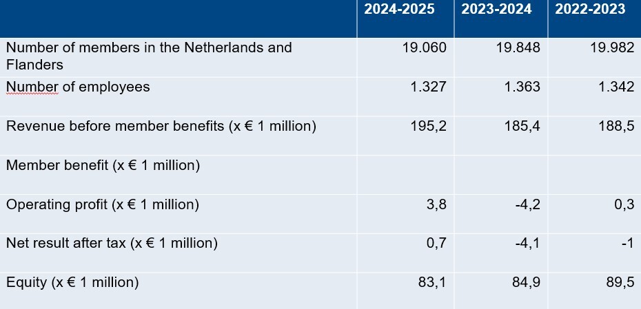 Key figures of Royal cooperative CRV u.a. over the past three financial years