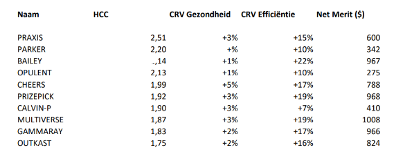 Top tien voor HCC uit het Amerikaanse aanbod van CRV voor Nederland en Vlaanderen
