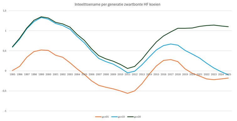 inteelttoename per generatie zwartbonte HF koeien