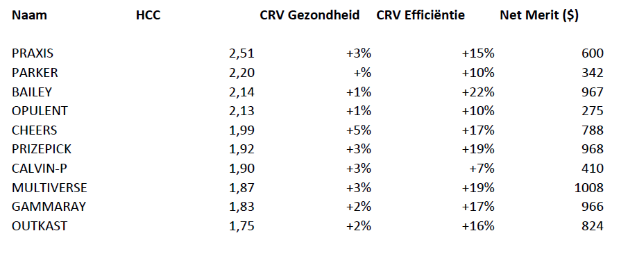 Top tien voor HCC uit het Amerikaanse aanbod van CRV voor Nederland en Vlaanderen