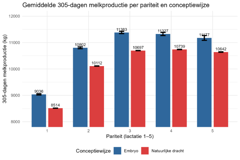gemiddelde 305 dagen productie