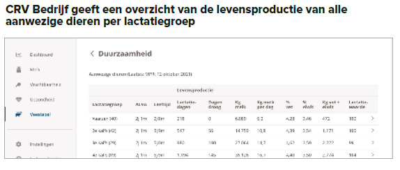 CRV Bedrijf geeft een overzicht van de levensproductie van alle aanwezige dieren per lactatiegroep