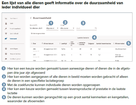 Een lijst van alle dieren geeft informatie over de duurzaamheid van ieder individueel dier