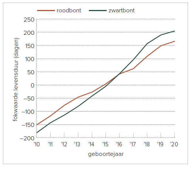 Figuur 1 – Ontwikkeling genetische aanleg voor levensduur van Nederlandse holsteins per geboortejaar (2015 is basis)