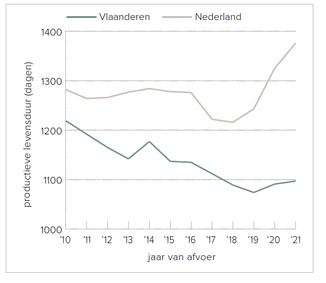 Figuur 2 – Gerealiseerde productieve levensduur van afgevoerde stamboekkoeien in jaar van afvoer