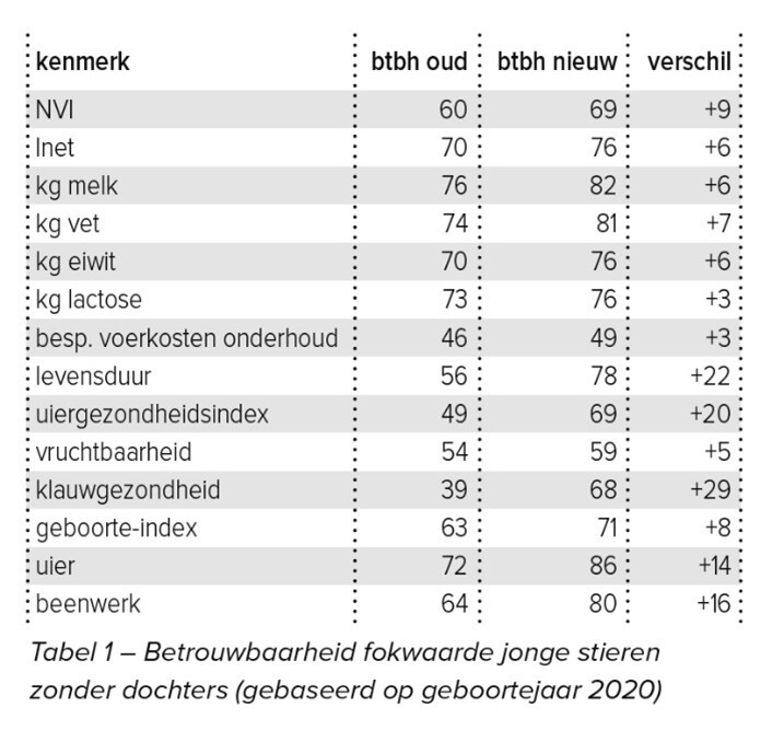 Betrouwbaarheid fokwaarde jonge stieren zonder dochters (gebaseerd op geboortejaar 2020)